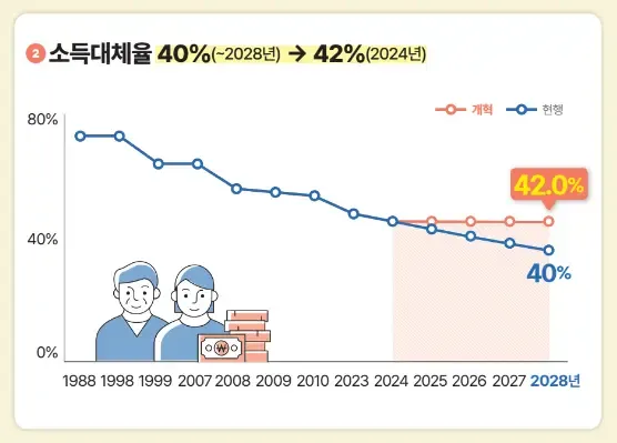 소득대체율-감소-예정