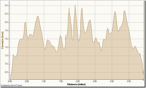 My Activities speed work 11-30-2010, Elevation - Distance