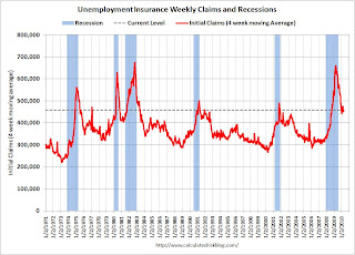 Weekly Unemployment Claims