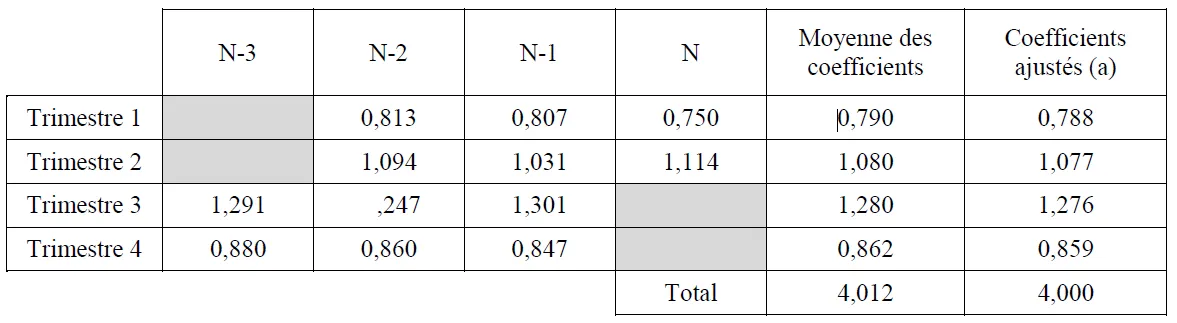 Calcul des coefficients moyens formule Budget de vente