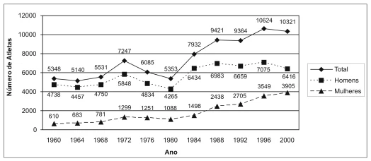 ENEM 2004: O número de atletas nas Olimpíadas vem aumentando nos últimos anos, como mostra o gráfico. Mais de 10.000 atletas participaram dos Jogos Olímpicos de Sydney, em 2000.