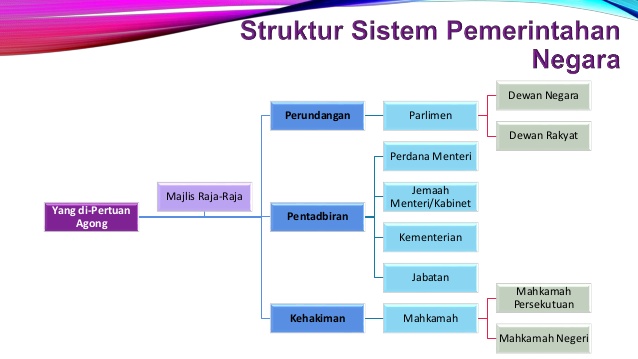 Pengenalan Institusi Raja Di Malaysia