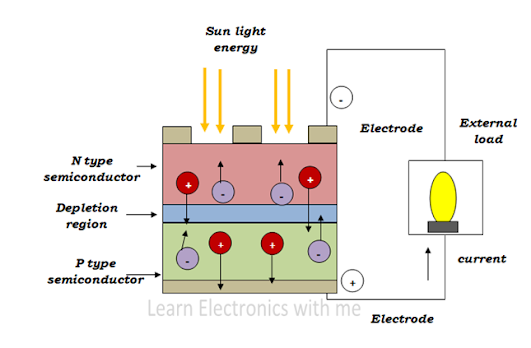 Working of Solar cell