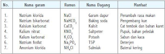 Beberapa garam yang dikenal