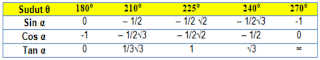 Tabel Sudut Istimewa Sin Cos Tan 181 - 270 Derajat