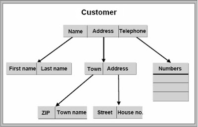 SAP ABAP - Dictionary