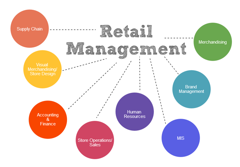 Retail management training