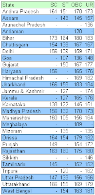 IBPS CWE Cut-Off  for Union  Bank Clerks