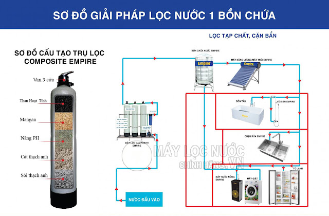 Hệ thống lọc nước