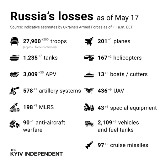 Russia's combat losses