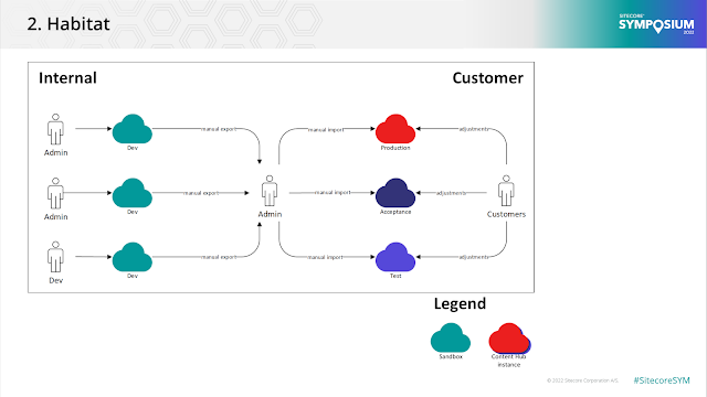 The complete development lifecycle - Habitat