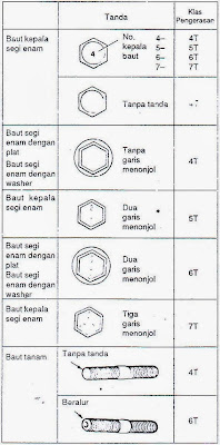 Belajar Otomotif: MATERI DASAR KEJURUAN - MUR DAN BAUT