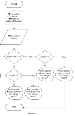 Unduh 5200 Koleksi Gambar Flowchart Bilangan Ganjil Dan Genap  