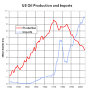 Peak Oil graph, USA