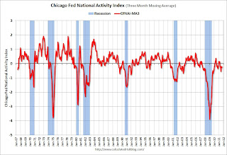 Chicago Fed National Activity Index