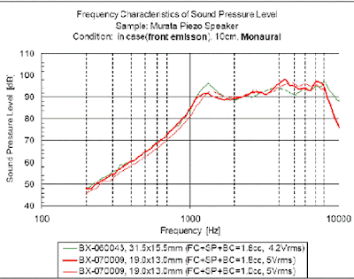Frequency Characteritics of Sound Pressure Level.