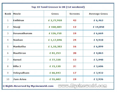 Top 10 Tamil Grosser in UK Chart Image