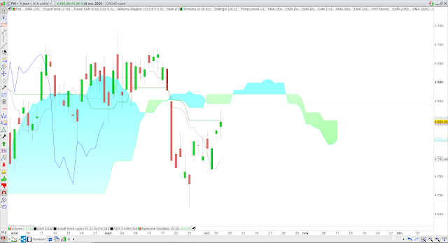 Analyse Ichimoku du CAC40 07/10/20