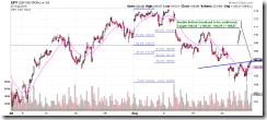 SPY60min