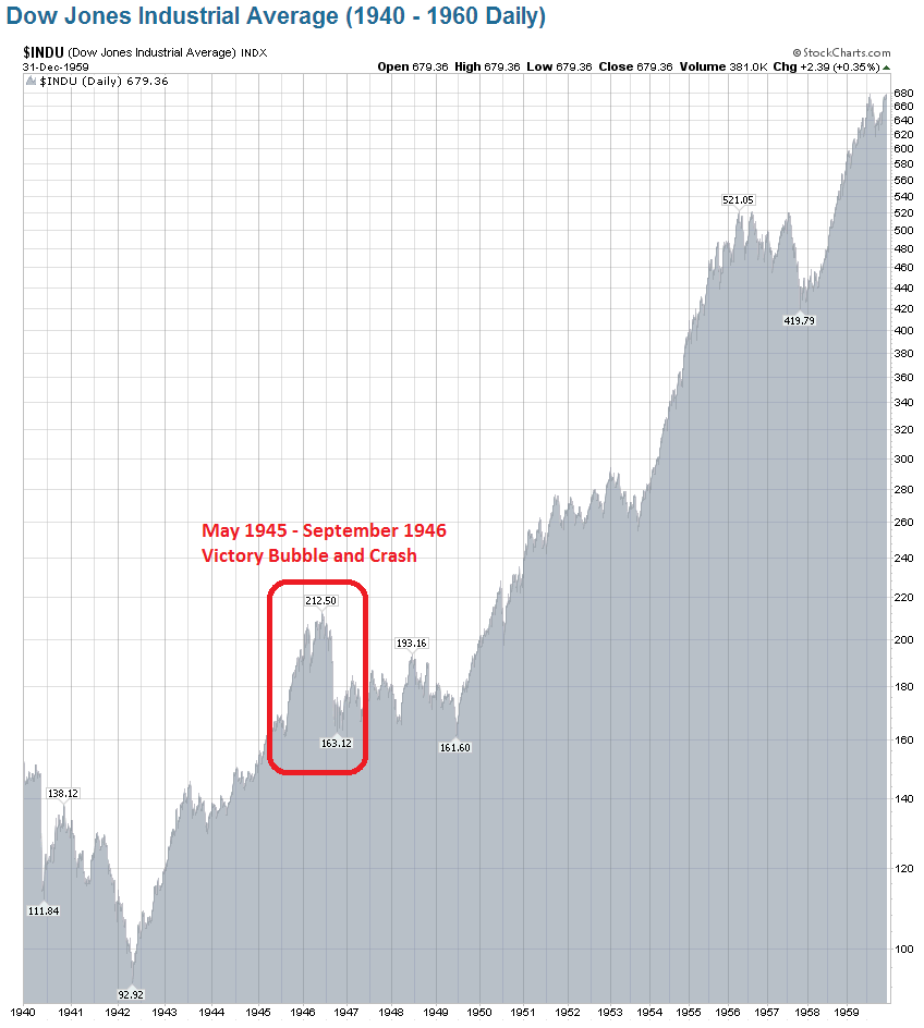 StockCharts.com: Dow Jones Industrial Index, 1940-1960, Emphasis on 1946 Market Crash