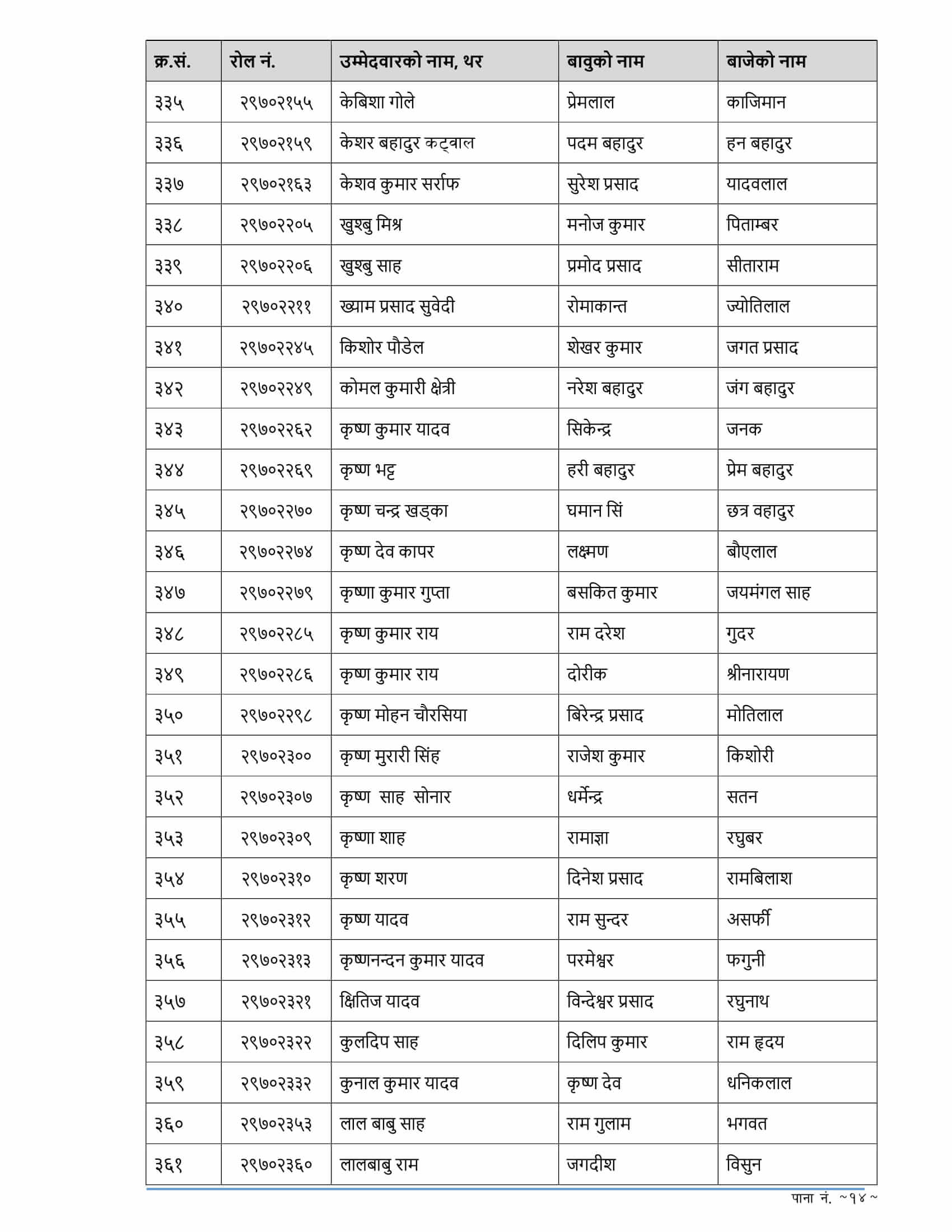 RBB Madhesh Pradesh Written Exam Result of 4th Level Assistant
