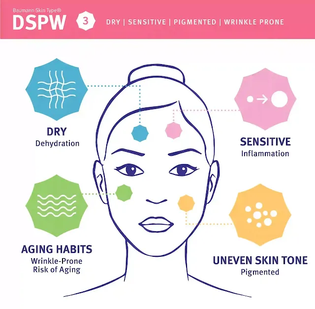 DSPW skin types Yang Perlu Kamu Ketahui