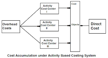 cost accumulation process in the ABC system