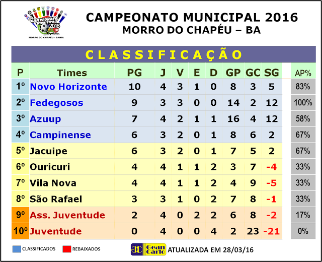 M. DO CHAPÉU: CONFIRA A TABELA DE CLASSIFICAÇÃO DO CAMPEONATO MUNICIPAL E OS PLACAS DO ÚLTIMO FINAL DE SEMANA