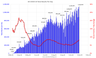 COVID-19 Tests per Day