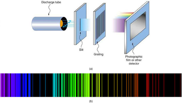how did Bohr Explain the Line Spectrum of Hydrogen?