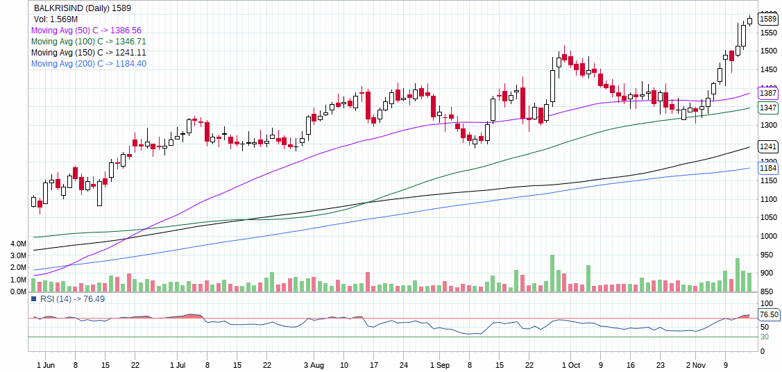 BALKRISIND_INTRADAY STOCK FOR DIWALI TODAY BY DHAVAL MALVANIA