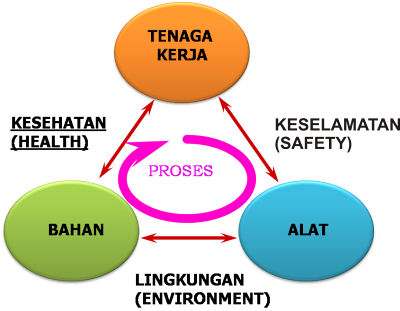 Image result for keselamatan dan kesehatan kerja