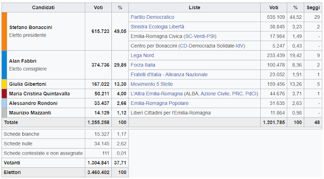 Risultati elezioni regionali 2014 Emilia Romagna