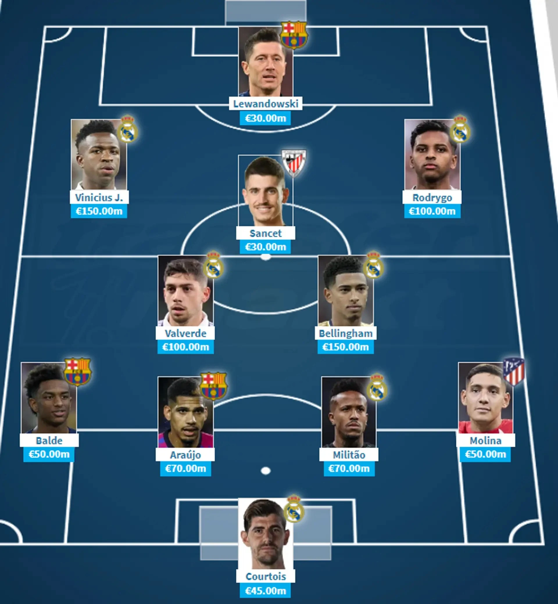 La Liga Most Valuable XI: No Tchouameni