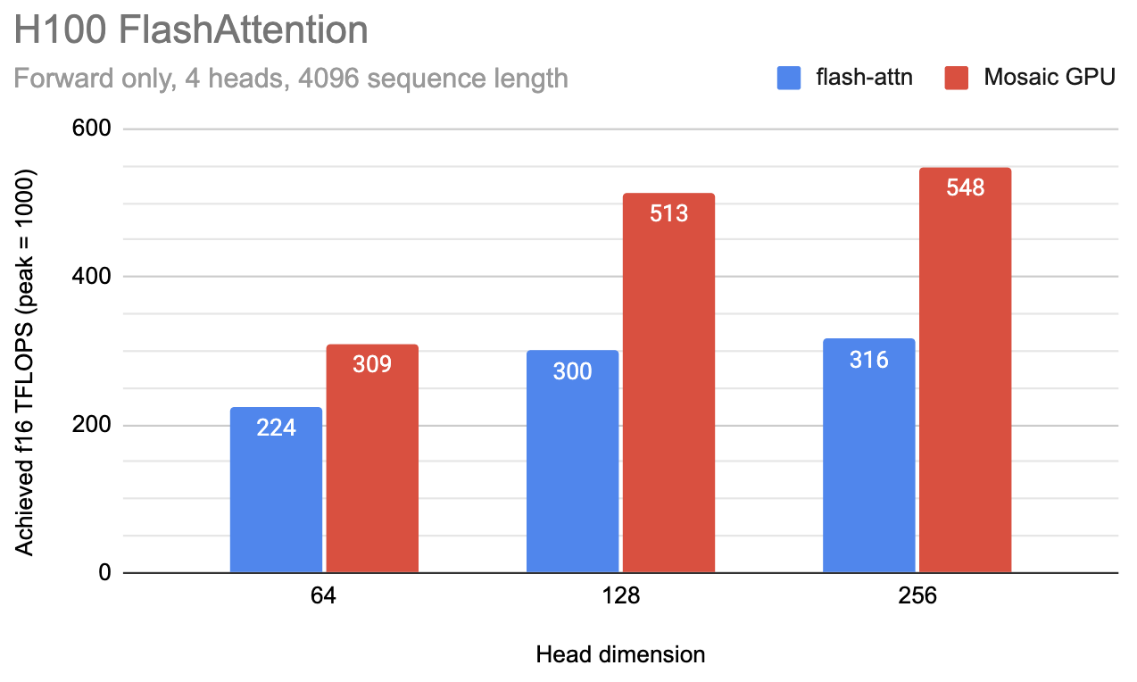 A bar graph showing a performance comparison of Flash Attention vs. Mosaic GPU on NVIDIA H100 GPUs