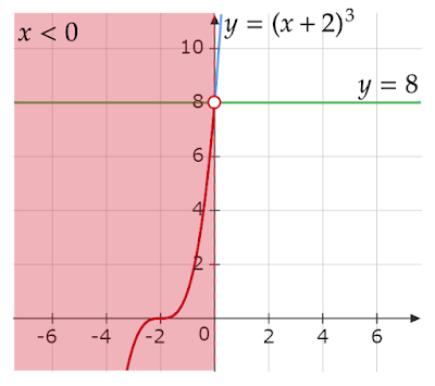 (x+2)^3<8