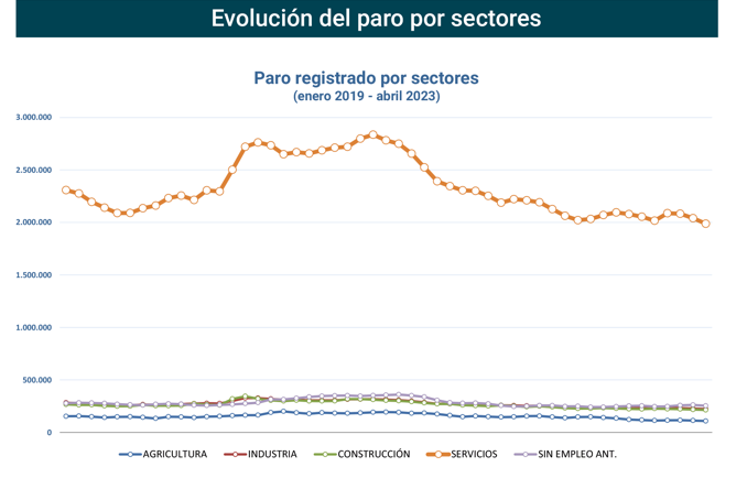 Paro Registrado España abril 2023-3 Francisco Javier Méndez Lirón