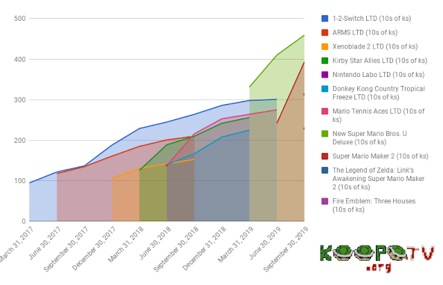 September 30 2019 Nintendo Switch software game sales chart Link's Awakening Fire Emblem Three Houses Super Mario Maker 2 Bros. U Deluxe