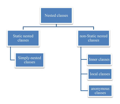 Types of nested Classes.-Javform