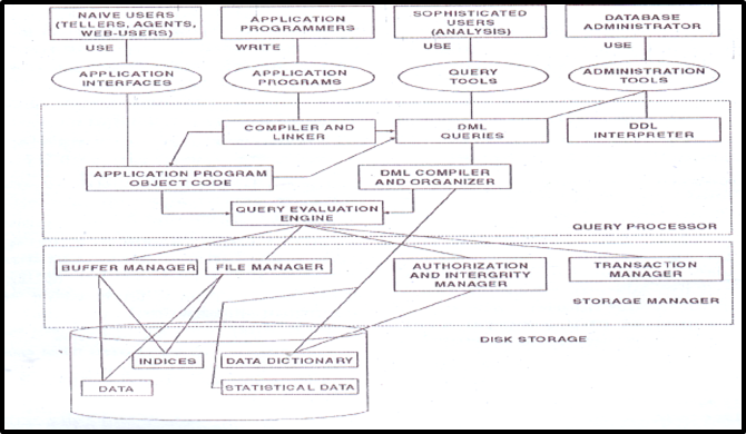 डेटाबेस सिस्टम structure and architecture (हिंदी में)