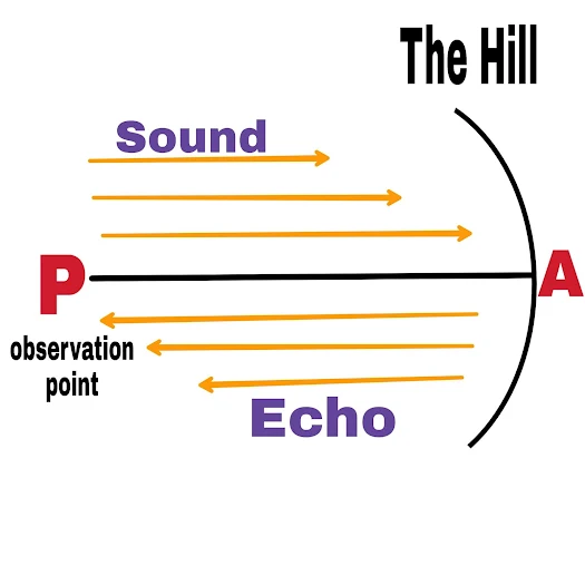 Echo method or reflective method, Physical quantities