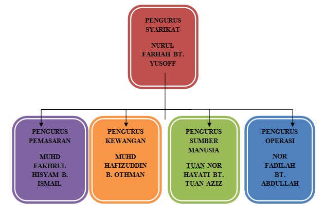 CARTA ORGANISASI SYARIKAT!  Nurulfarhah_"e-Shoppe"