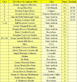 Clasificación del XII Torneig Obert Festa Major de Sant Andreu de Palomar 1983