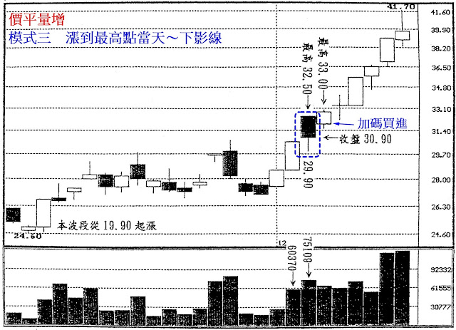 價平量增　模式三　漲到最高點當天～下影線