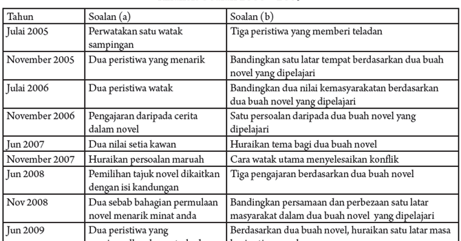 Contoh Soalan Novel Jendela Menghadap Jalan - Terengganu s