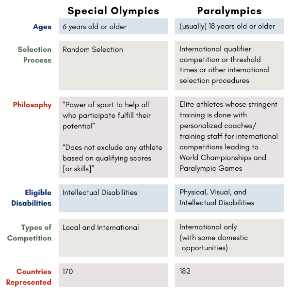 paralympics vs special olympics        <h3 class=