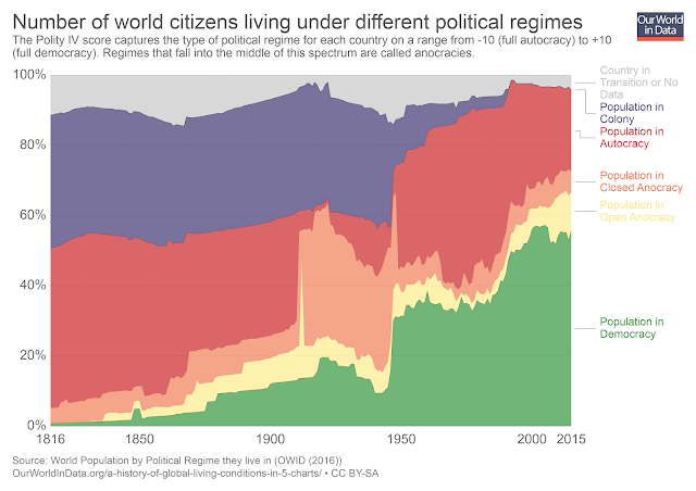 https://ourworldindata.org/grapher/world-pop-by-political-regime?stackMode=relative