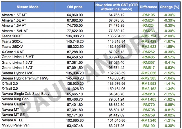 Info GST - Harga Kereta Baru Terkini Selepas GST