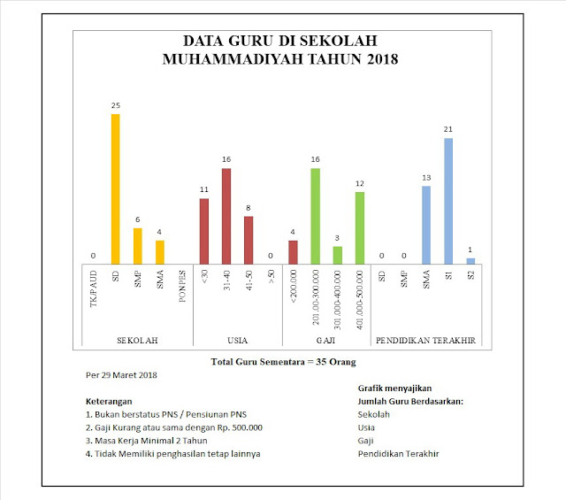 Data usulan dalam Program Lazismu Peduli GURUMU 2018