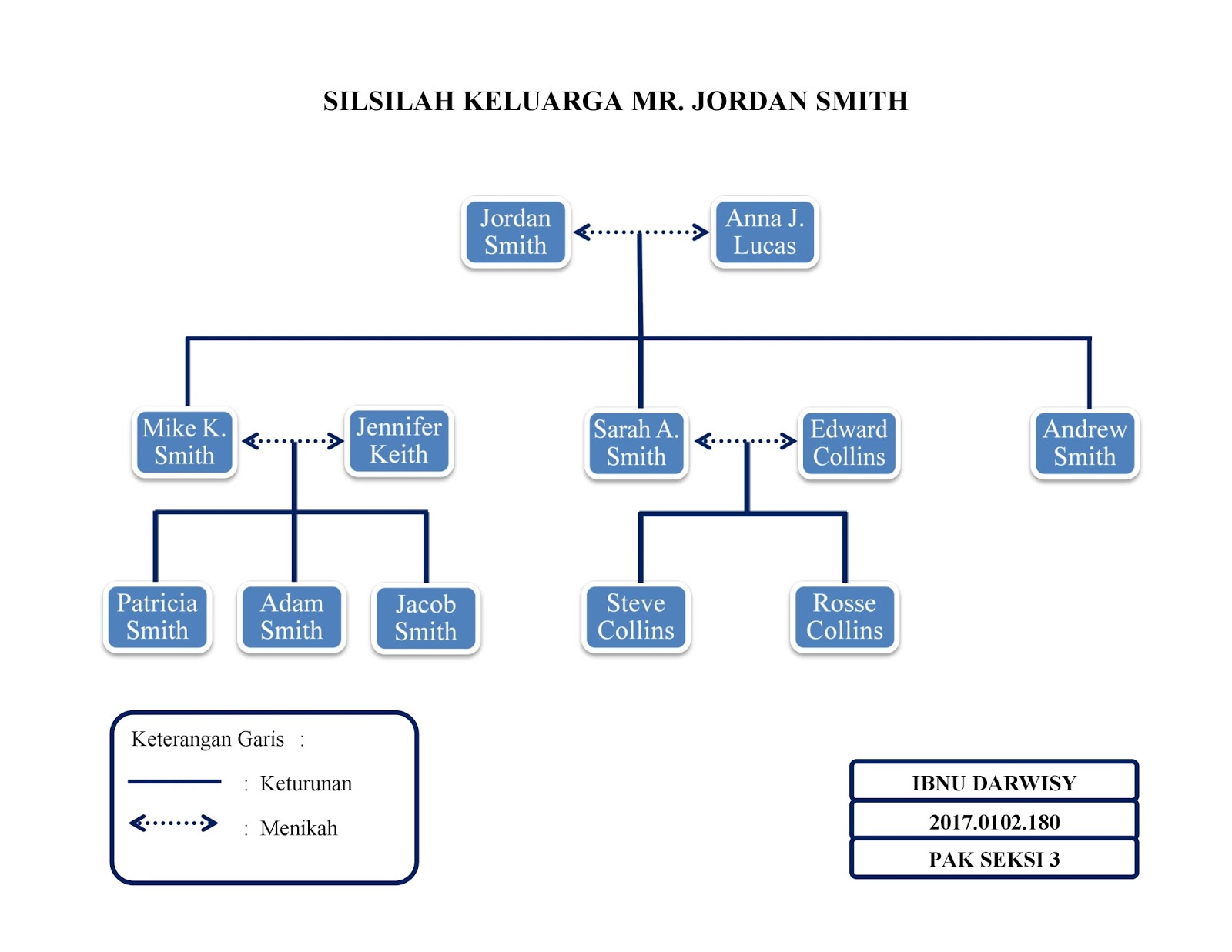  Silsilah Keluarga  Family Tree 